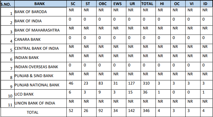 IBPS AFO Vacancies 2024